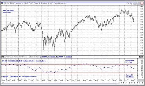 Bullish Market Sentiment: What