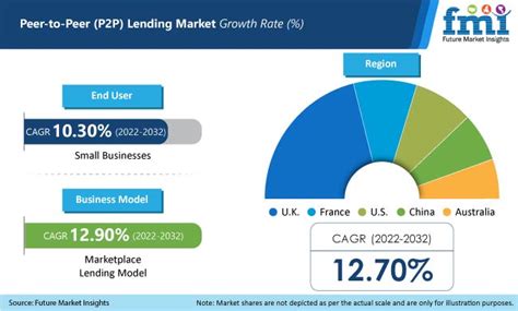 Peer-to-Peer Trading: The Future